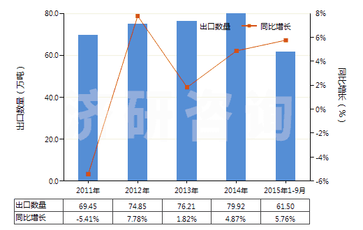 2011-2015年9月中國檸檬酸(HS29181400)出口量及增速統(tǒng)計